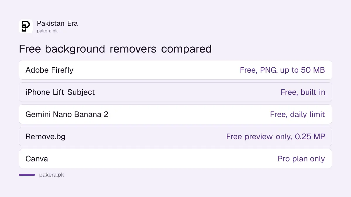 Free AI background remover tools compared for Pakistani sellers