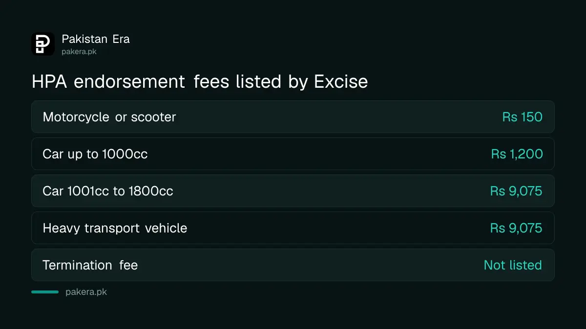 Hire purchase agreement endorsement fees listed by Excise Punjab, with no termination fee published