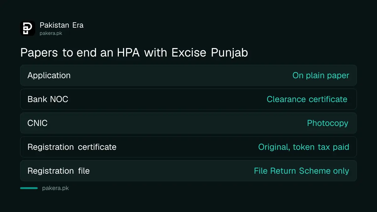 Papers Excise Punjab asks for to end a hire purchase agreement on a car registration