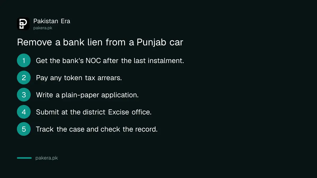 Steps to remove a bank lien from a car registration in Punjab after paying off a car loan