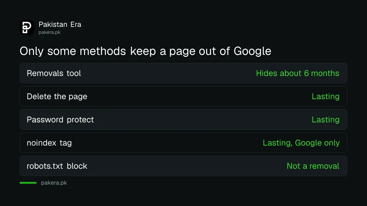 Which method removes a page from Google Search for good and which only hides it