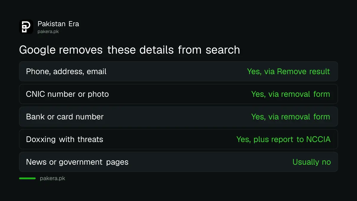 Personal information Google lets you ask to remove from search results: phone, address, email, CNIC number, bank details and signature images