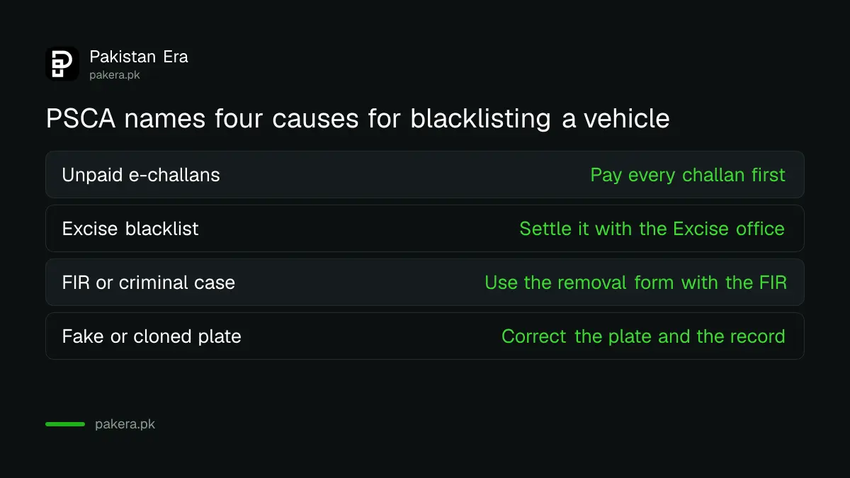 Four reasons PSCA blacklists a vehicle in Punjab: unpaid e-challans, Excise blacklist, FIR or case, and fake plates