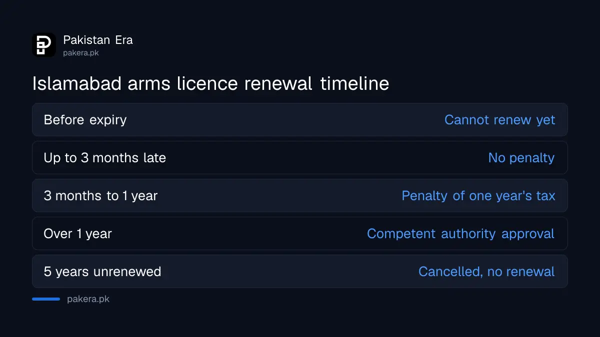 Islamabad arms licence renewal timeline: grace period, penalty and cancellation after five years