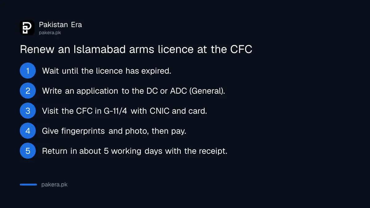Steps to renew an Islamabad arms licence at the Citizen Facilitation Center, G-11/4
