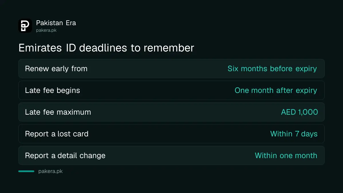 Emirates ID deadlines: renew within six months, lost card in 7 days, details in one month