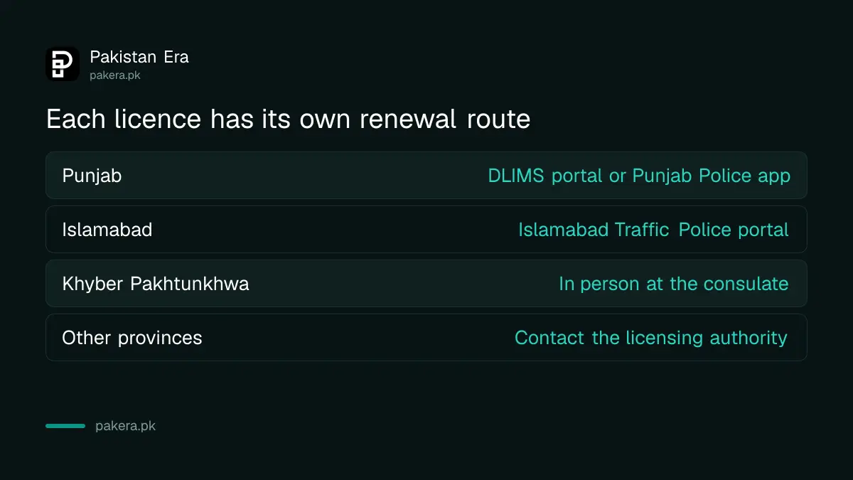 Renewal route for each issuing authority of a Pakistani driving licence held abroad
