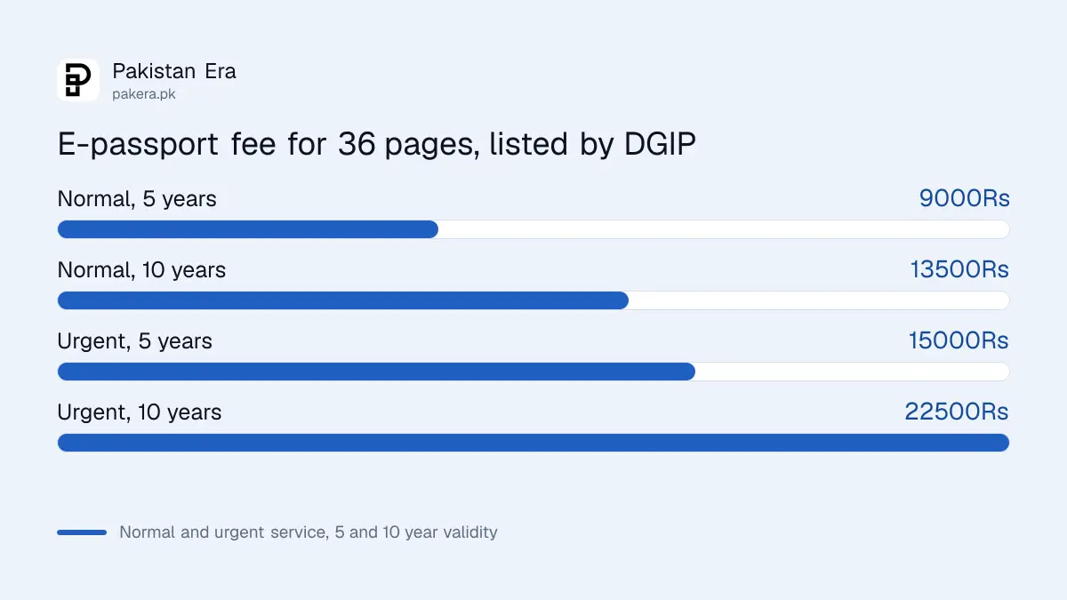 E-passport fee for 36 pages on the DGI&P page