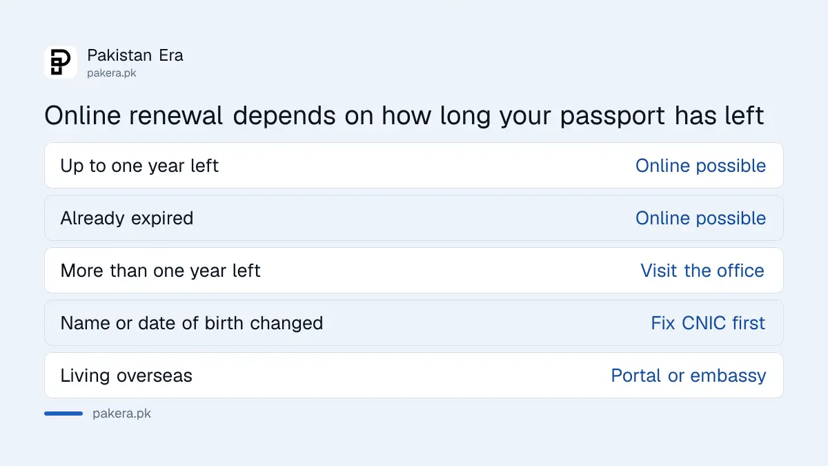 When the online passport renewal route applies