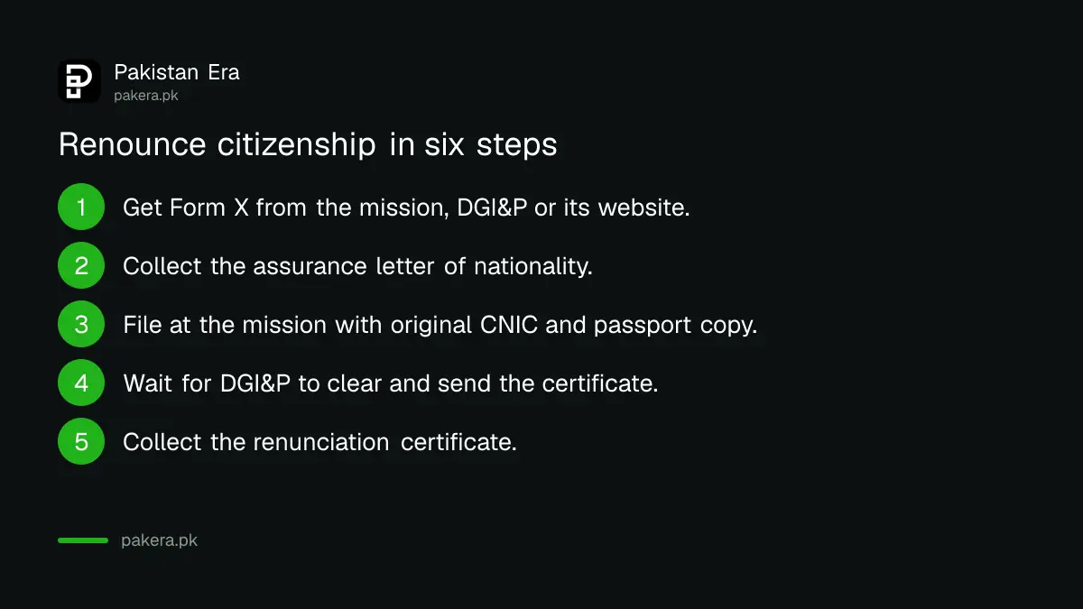 Six steps to renounce Pakistani citizenship, from Form X to NADRA cancellation