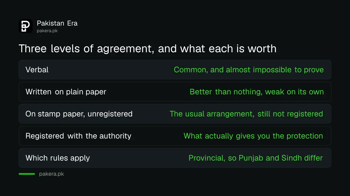 Levels of rent agreement in Pakistan and what each is worth