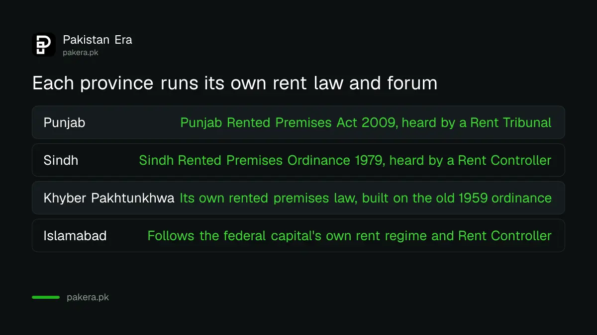 Table comparing which rent law and forum applies in Punjab, Sindh, Khyber Pakhtunkhwa and Islamabad