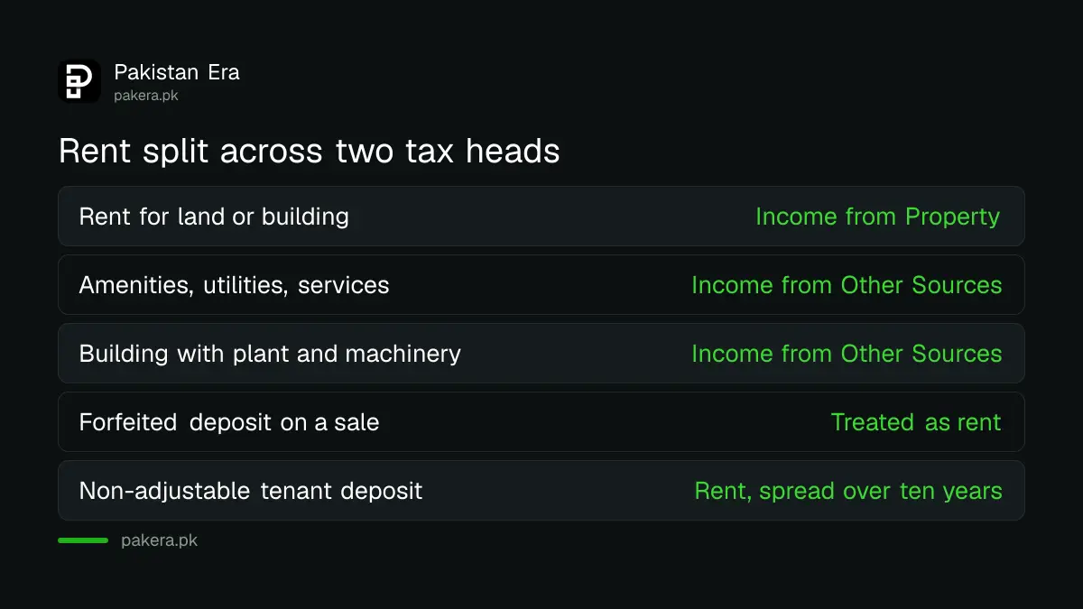 Withholding tax on rent of immovable property in Pakistan