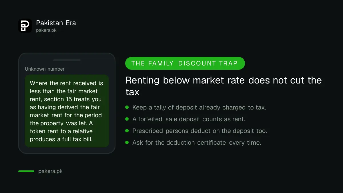 Below market rent is still taxed at fair market rent in Pakistan