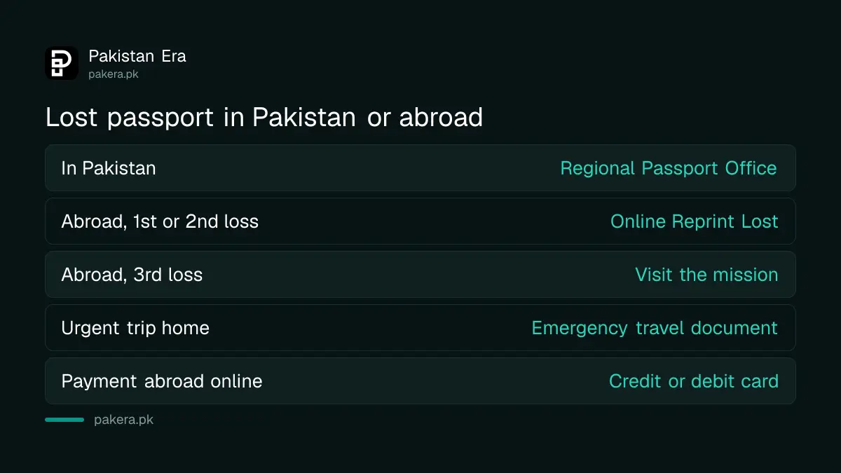 Comparison of replacing a lost passport in Pakistan and abroad