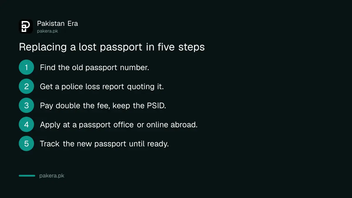 Five steps to replace a lost Pakistani passport, from police report to new passport
