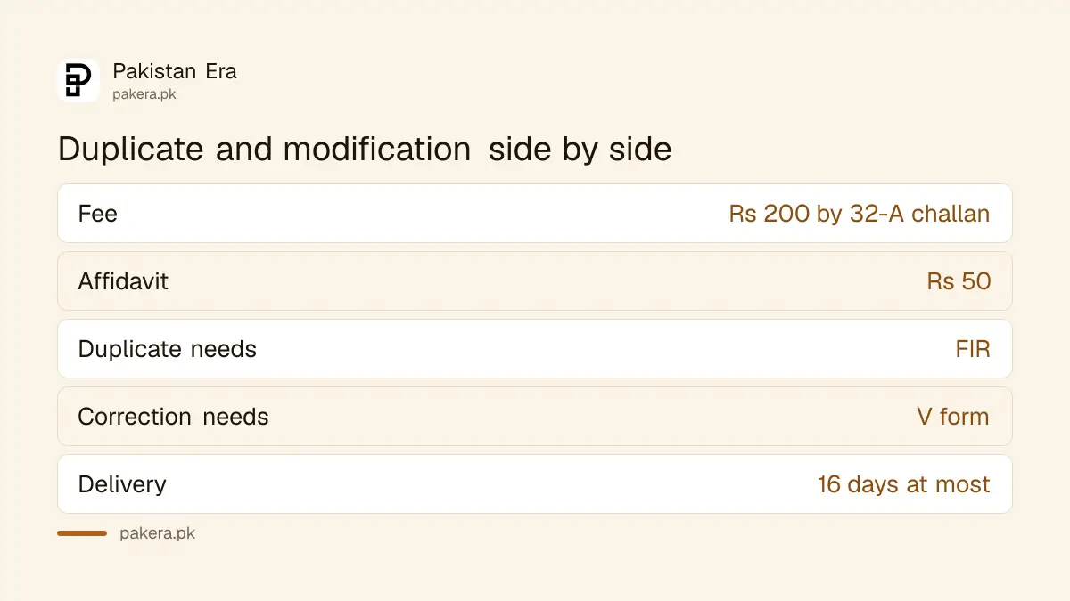 Comparison of the documents and fees for a duplicate and a modified Punjab domicile certificate
