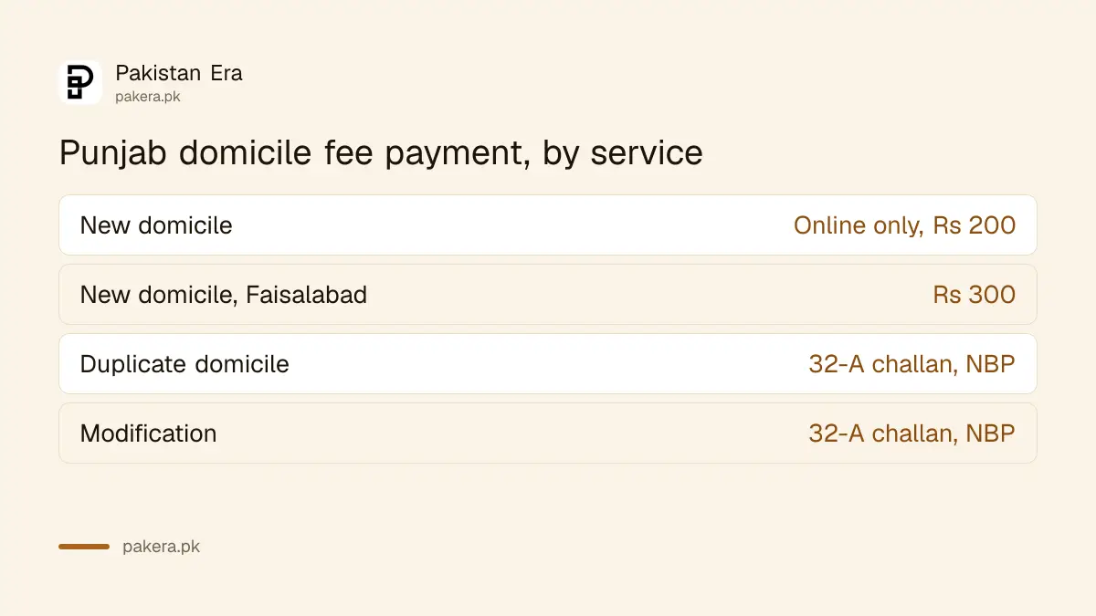 How the fee is paid for a new, duplicate and modified Punjab domicile certificate