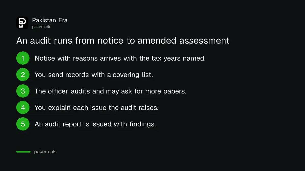 How an FBR income tax audit moves from notice to audit report to amended assessment
