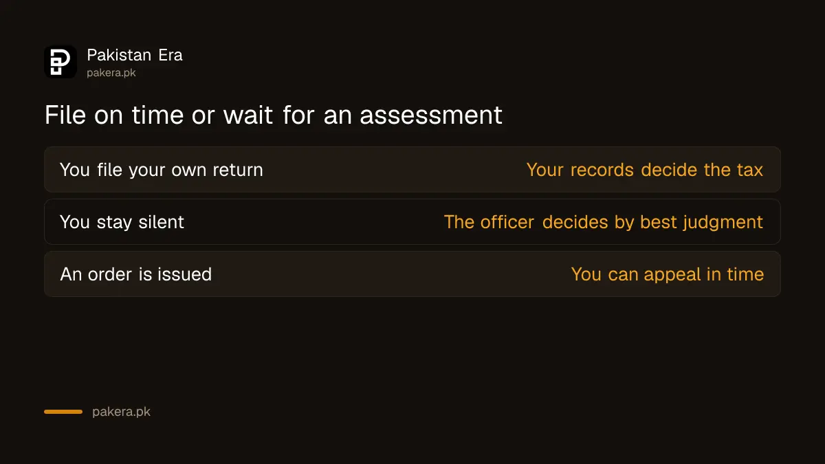 What happens to your tax if you file on time and if you stay silent after an FBR notice