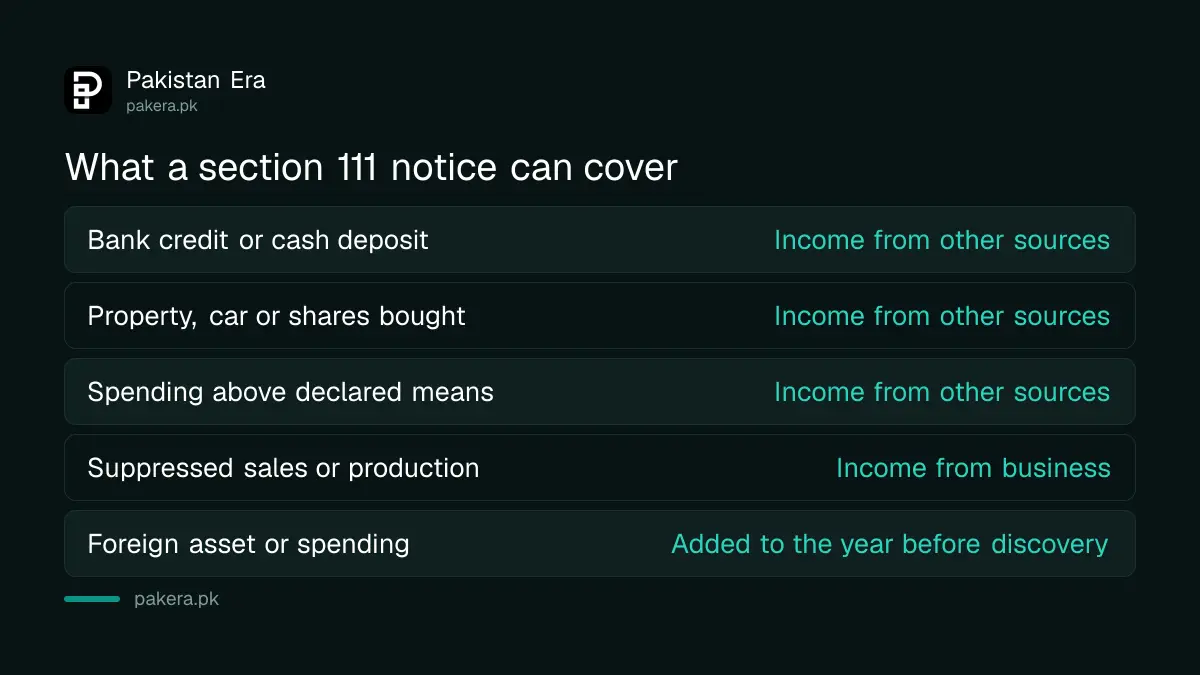 What an FBR section 111 unexplained income notice can cover in Pakistan