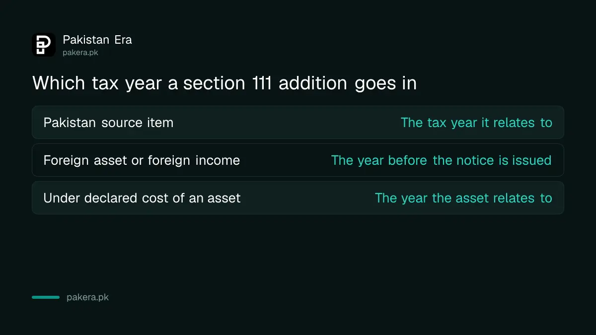 Which tax year an FBR section 111 addition is made in