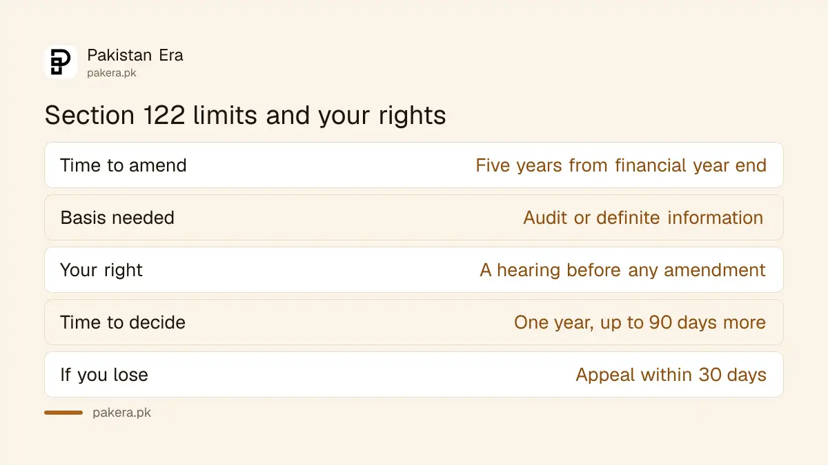 Table of the time limits and rights in a section 122 amendment of assessment