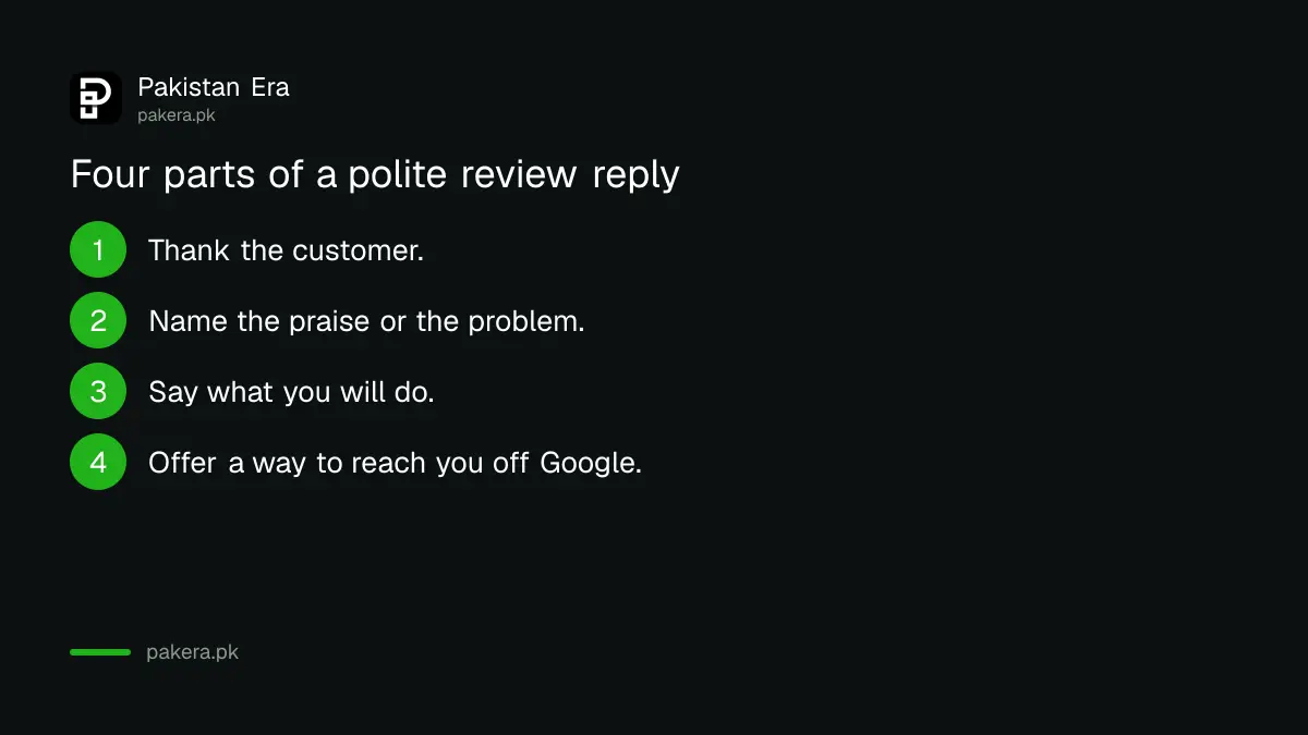 Four parts of a polite reply to a Google review: thank, name the point, say the fix, offer contact