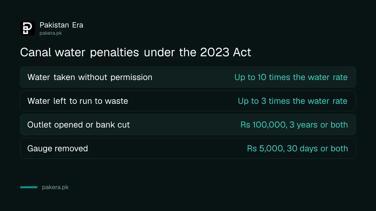 Penalties for canal water theft in Punjab under the Irrigation, Drainage and Rivers Act 2023