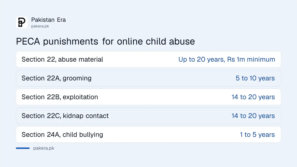 PECA punishments for online child abuse in Pakistan: section 22 up to 20 years, 22A grooming 5 to 10 years, 22B and 22C 14 to 20 years, 24A child cyberbullying 1 to 5 years