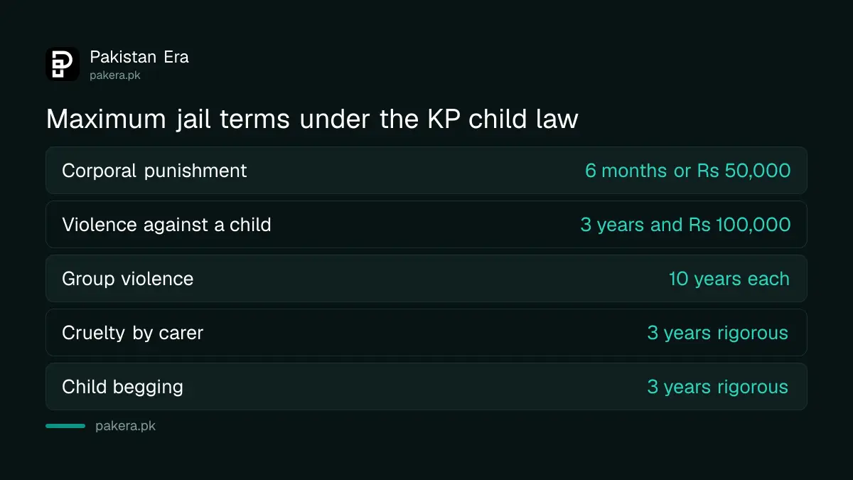 Maximum punishments for child abuse offences under the KP Child Protection and Welfare Act