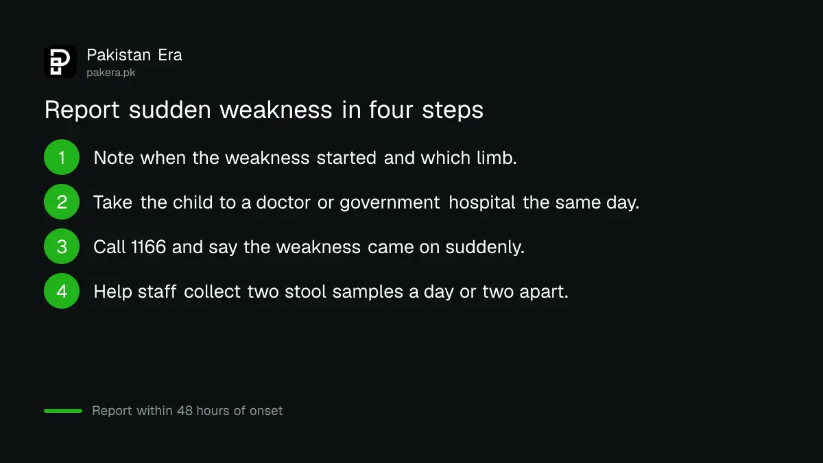 Steps to report sudden weakness in a child to Pakistan's polio programme: visit a hospital and call 1166