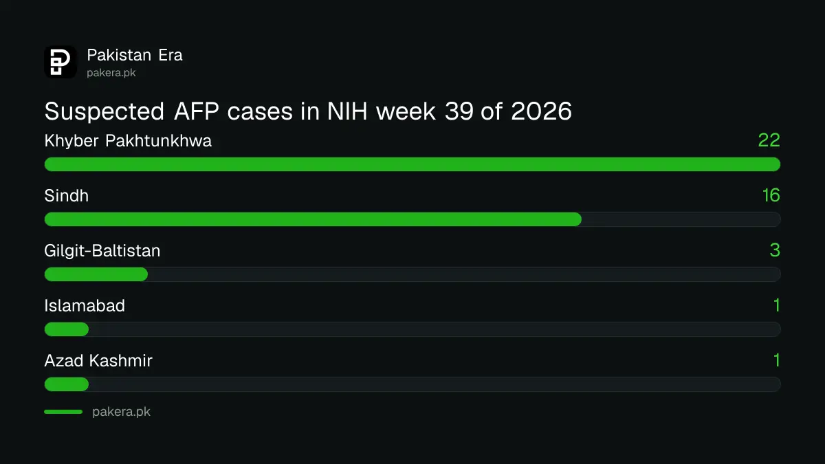 NIH counted 43 suspected AFP cases in week 39 of 2026 by province