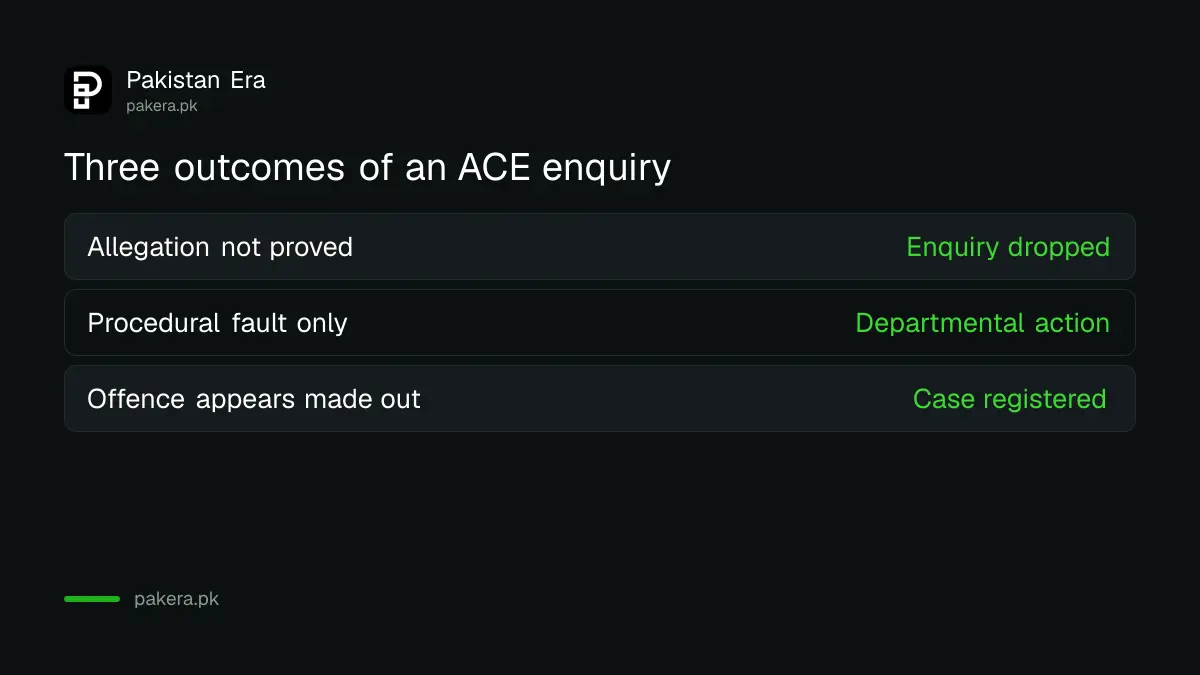 Three outcomes of an ACE Punjab enquiry: dropped, departmental action or case registered