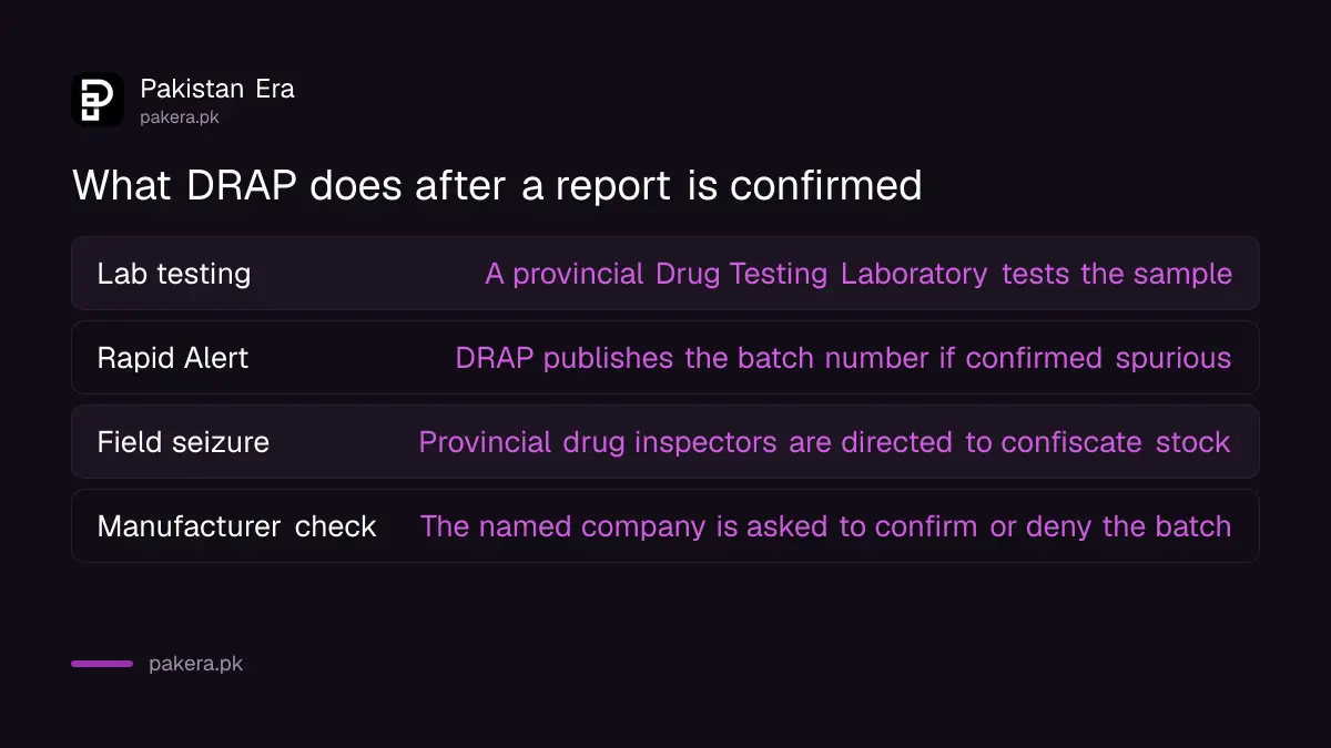 What DRAP does after a counterfeit medicine report is confirmed, from lab testing to field seizure