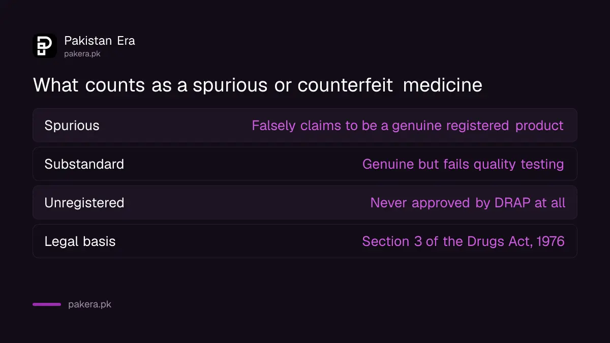Table explaining the difference between spurious, substandard and unregistered medicine under Pakistani law