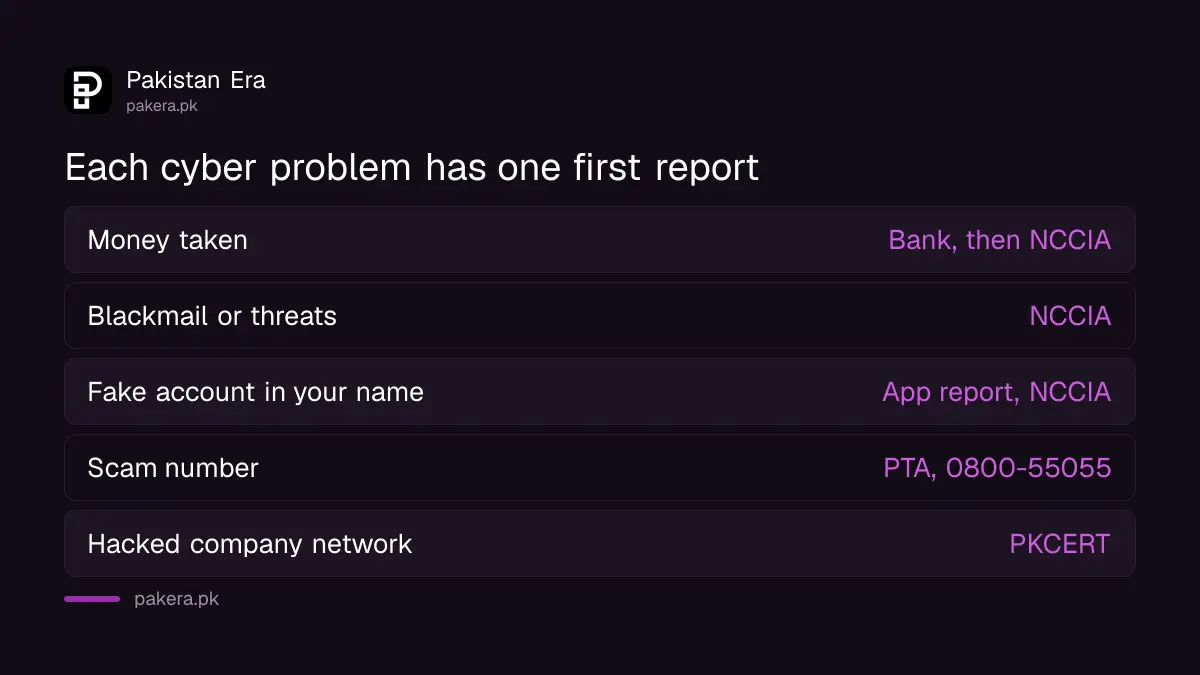 Which Pakistani body to report each cyber problem to: PKCERT, NCCIA, PTA or your bank