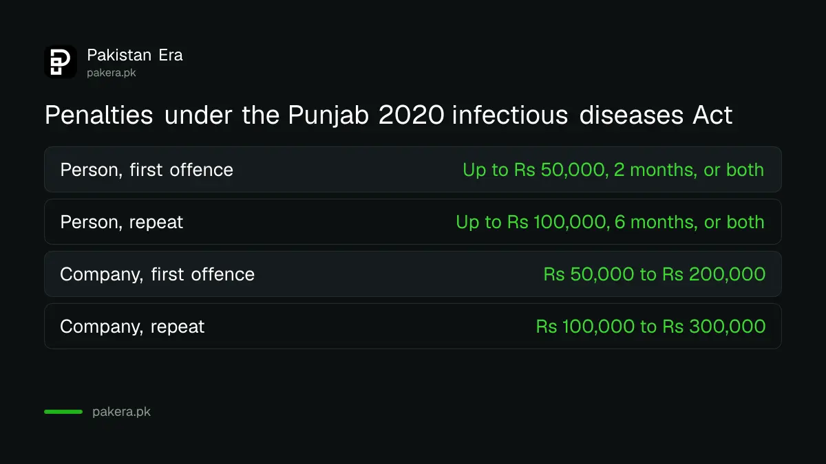 Penalties under the Punjab Infectious Diseases (Prevention and Control) Act 2020