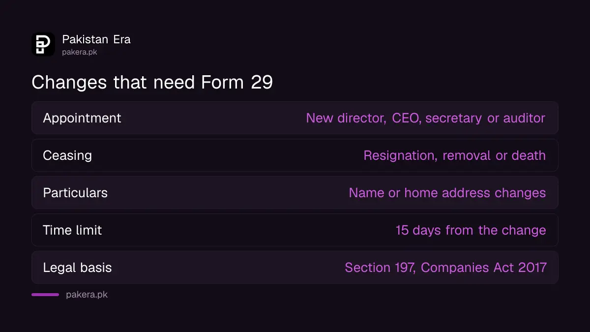 Changes that must be reported to SECP on Form 29