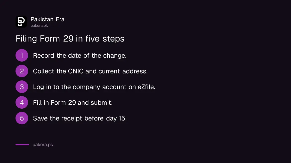 Steps to file Form 29 with SECP within 15 days