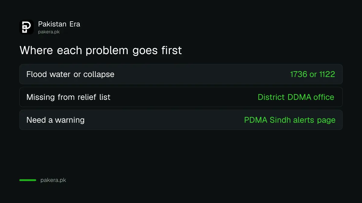 Where each type of disaster problem goes first in Sindh: helpline, rescue service or district office