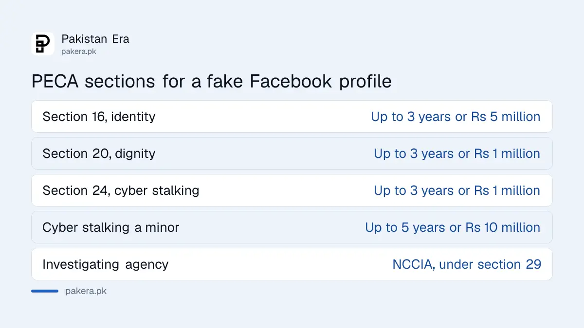 PECA sections that apply to a fake Facebook profile: 16, 20 and 24, with maximum penalties