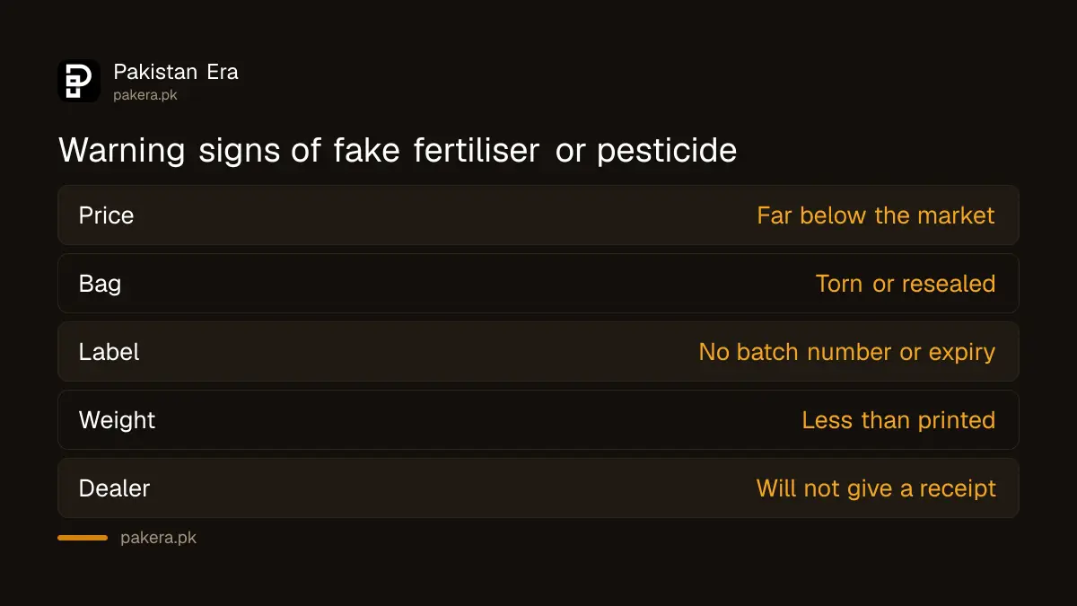 Signs of fake or adulterated fertiliser and pesticide in Punjab