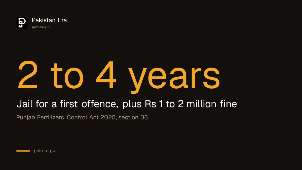 Punjab penalty for selling fake fertiliser: 2 to 4 years in jail for a first offence