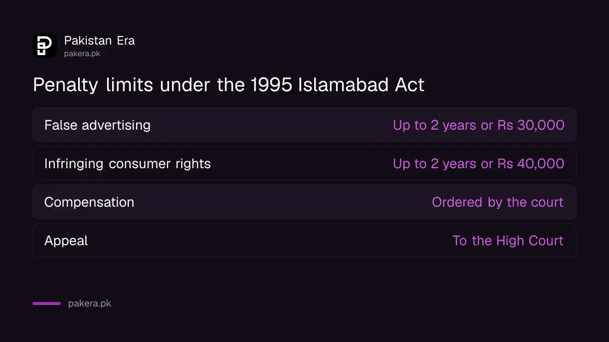 Penalty limits under the Islamabad Consumers Protection Act for false advertising and for infringing consumer rights