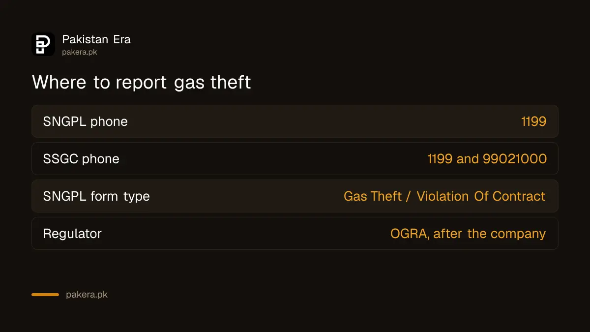 Table of the helpline, online form and email channels of SNGPL and SSGC for reporting gas theft