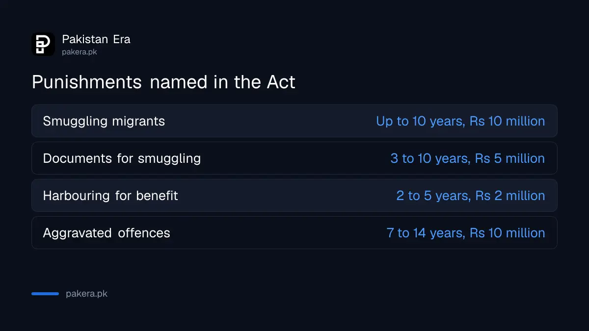 Punishments under the Prevention of Smuggling of Migrants Act for smuggling, documents, harbouring and aggravated offences