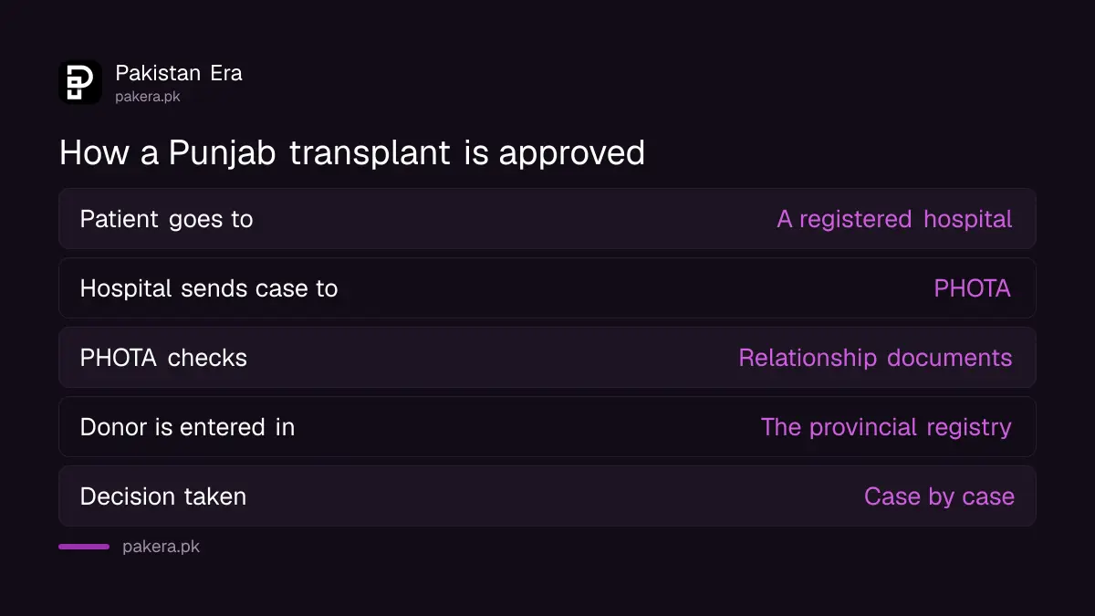 How a transplant is approved in Punjab, from registered hospital to PHOTA decision and donor registry