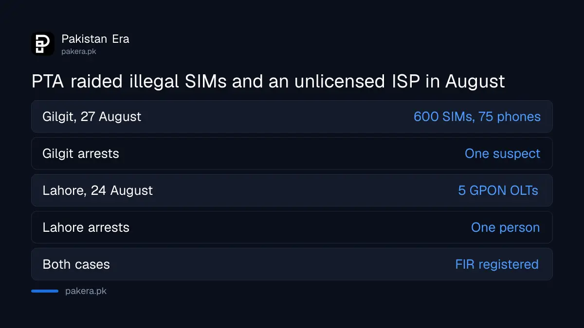 Two PTA raids in August 2026: 600 SIMs and 75 phones in Gilgit, five OLTs in Lahore