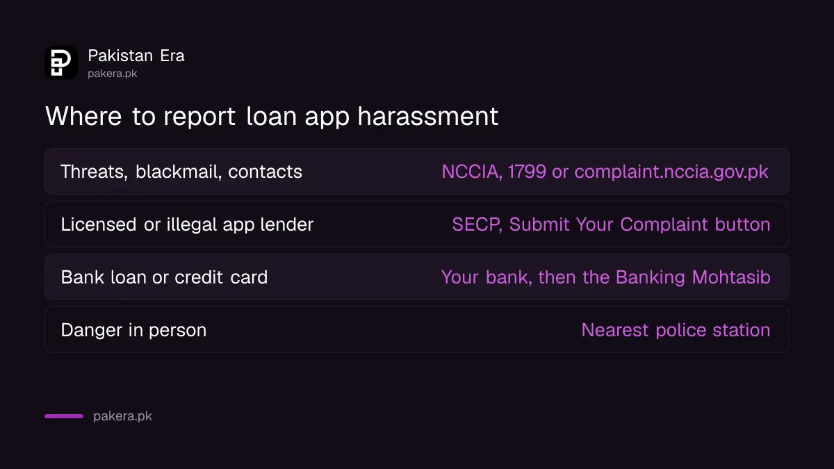 Where to report loan app harassment in Pakistan: SECP for the lender, NCCIA 1799 for threats and blackmail